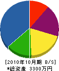 富士水道工業 貸借対照表 2010年10月期 富士水道工業 貸借対照表 2010年10月期