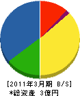 清水電設 貸借対照表 2011年3月期 清水電設 貸借対照表 2011年3月期