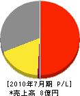 田中電気 損益計算書 2010年7月期