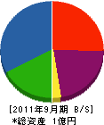 斎藤防水工業 貸借対照表 2011年9月期