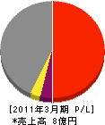 日本ヒュームエンジニアリング 損益計算書 2011年3月期