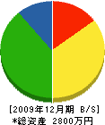 吉田店 貸借対照表 2009年12月期
