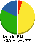 坂田建設工業 貸借対照表 2011年2月期