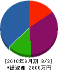 戸田設備工業 貸借対照表 2010年6月期