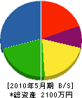 富士電設 貸借対照表 2010年5月期