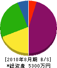 弓木空調 貸借対照表 2010年8月期