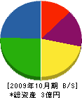 サンコー特機 貸借対照表 2009年10月期