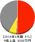 葉江建設 損益計算書 2010年3月期