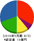中倉土建 貸借対照表 2010年5月期
