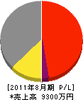 岩崎電気商会 損益計算書 2011年8月期
