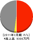広島工営 損益計算書 2011年3月期