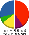 長田石材工業 貸借対照表 2011年4月期