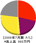 田中工業所 損益計算書 2008年7月期