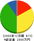 吉田店 貸借対照表 2008年12月期