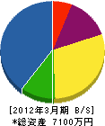 関西ガーデン 貸借対照表 2012年3月期