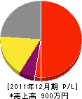 岡田表具店 損益計算書 2011年12月期