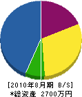 植勘 貸借対照表 2010年8月期 植勘 貸借対照表 2010年8月期