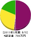元村設備 貸借対照表 2011年3月期