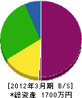 横田水道工務店 貸借対照表 2012年3月期