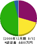 昭和空調設備 貸借対照表 2008年12月期