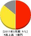 会津防災設備センター 損益計算書 2011年3月期