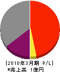 東九州テレビ情報開発 損益計算書 2010年3月期