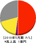 誠宏 損益計算書 2010年5月期