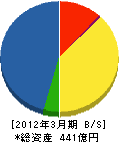 兼松エレクトロニクス 貸借対照表 2012年3月期