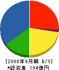 ヤマウラ 貸借対照表 2008年9月期