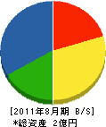袴田組 貸借対照表 2011年8月期