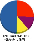 仲田建設 貸借対照表 2008年8月期