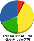 久保田組 貸借対照表 2011年12月期