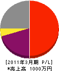 添田土木 損益計算書 2011年3月期