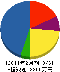 渡辺鉄工所 貸借対照表 2011年2月期