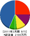 田中電気 貸借対照表 2011年2月期