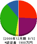 豊前富士ポンプ設備 貸借対照表 2008年12月期
