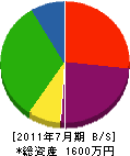 石川建設 貸借対照表 2011年7月期