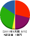 春日井工業所 貸借対照表 2011年8月期