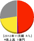 宮田塗装 損益計算書 2012年11月期
