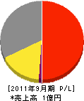 光田電気商会 損益計算書 2011年9月期