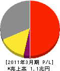 大阪瓦斯 損益計算書 2011年3月期
