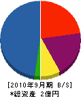 木村工業 貸借対照表 2010年9月期