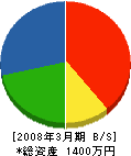 本田組 貸借対照表 2008年3月期