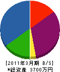 関野造園 貸借対照表 2011年3月期