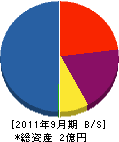 木村工業 貸借対照表 2011年9月期