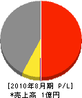 泰成建設 損益計算書 2010年8月期