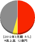 北海道日興電気通信 損益計算書 2012年3月期