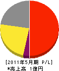 神奈川通信機 損益計算書 2011年5月期