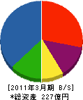 長野日本無線 貸借対照表 2011年3月期