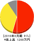 渋谷電機水道設備 損益計算書 2010年8月期